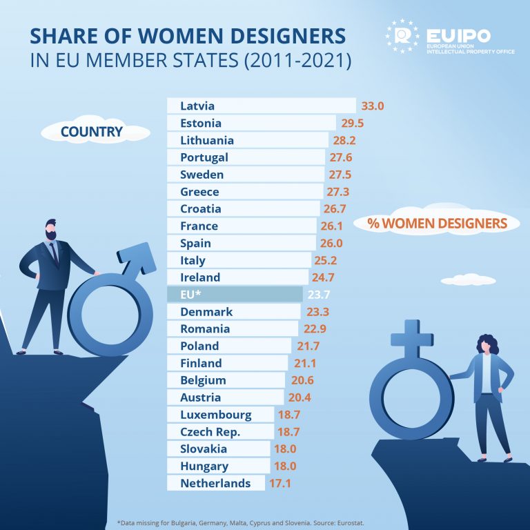 Study on Women in Design in the context of World Intellectual Property Day 2023.