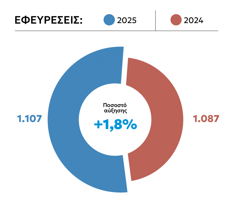 Αξιοσημείωτη άνοδος στις καταθέσεις ΔΕ & Εμπορικών Σημάτων: Νέο Εθνικό Ρεκόρ: 1.107 αιτήσεις ΔΕ και το 2025